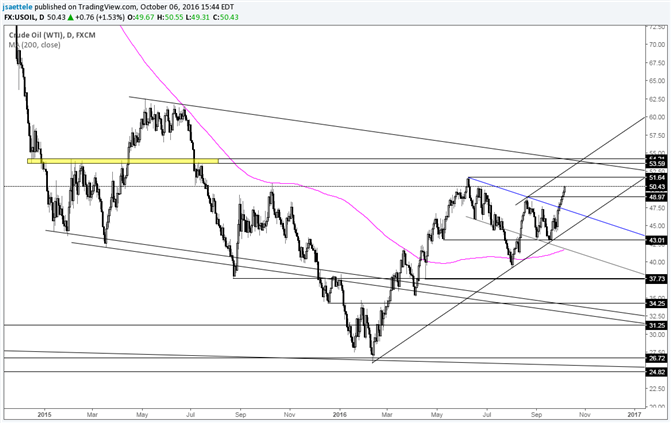 Crude Oil – 53.50-54.00 is the Next Big Zone