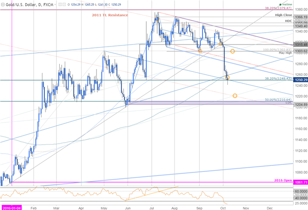 Gold Prices Plummet- Downside Risk Remains on Hawkish Fed