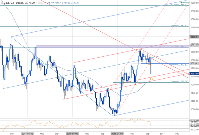 Gold Prices Plummet- Downside Risk Remains on Hawkish Fed