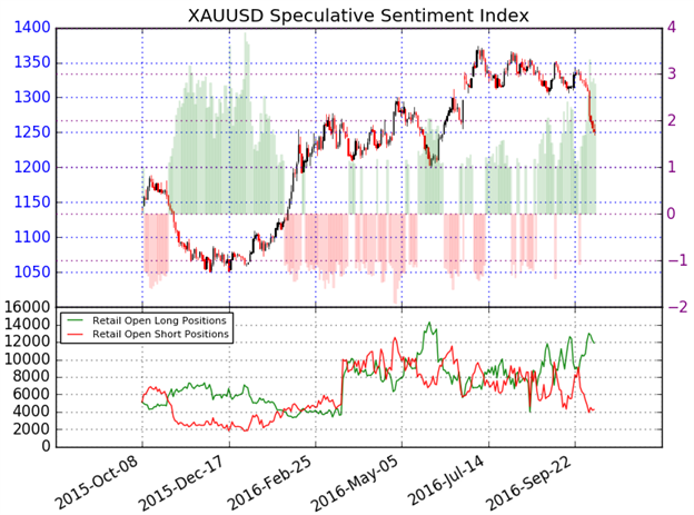 Gold Prices Plummet- Downside Risk Remains on Hawkish Fed