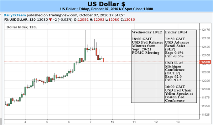 NFPs Stall Dollar’s Run, Where Will the Drive Come This Week?