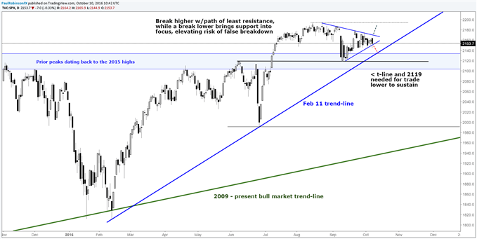 Market Move Approaching: S&P 500, Nasdaq 100 & Dow in View