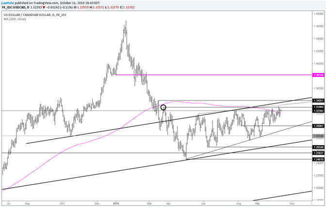 USD/CAD Inching Towards Wedge Resistance