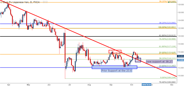 EUR/JPY Technical Analysis: Old Trend-line Resistance, New Support