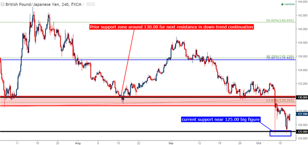 GBP/JPY Technical Analysis: Race to the Bottom