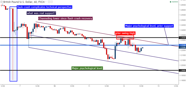 GBP/USD Technical Analysis: The Fleeting Semblance of Support