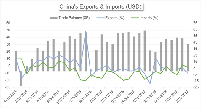 China’s Market News: Yuan loses, Yen Gains on Weak Chinese Trade Data Chinas-Market-News-Yuan-loses-Yen-Gains-on-Weak-Chinese-Trade-Data-_body_Chart_4