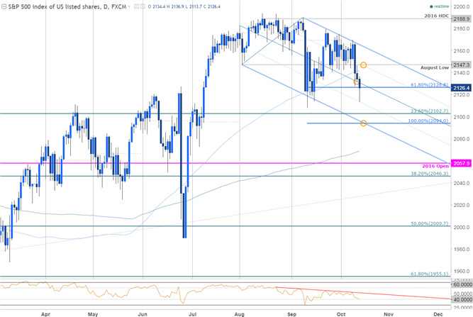 SPX Sell-Off Rebounds off Slope Support