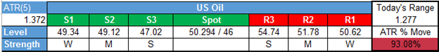 Oil Price Closing in on Fourth Straight Weekly Gain, Gold Price Stable at $1,250/oz.