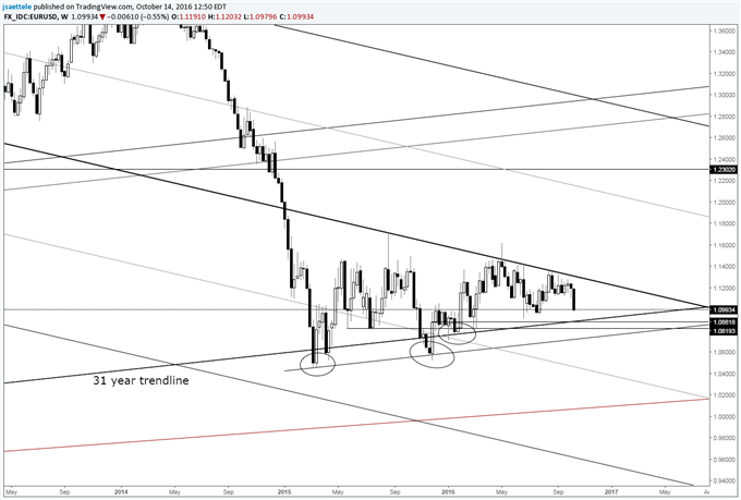 FX Technical Weekly: Get Ready for the Big Bad CAD