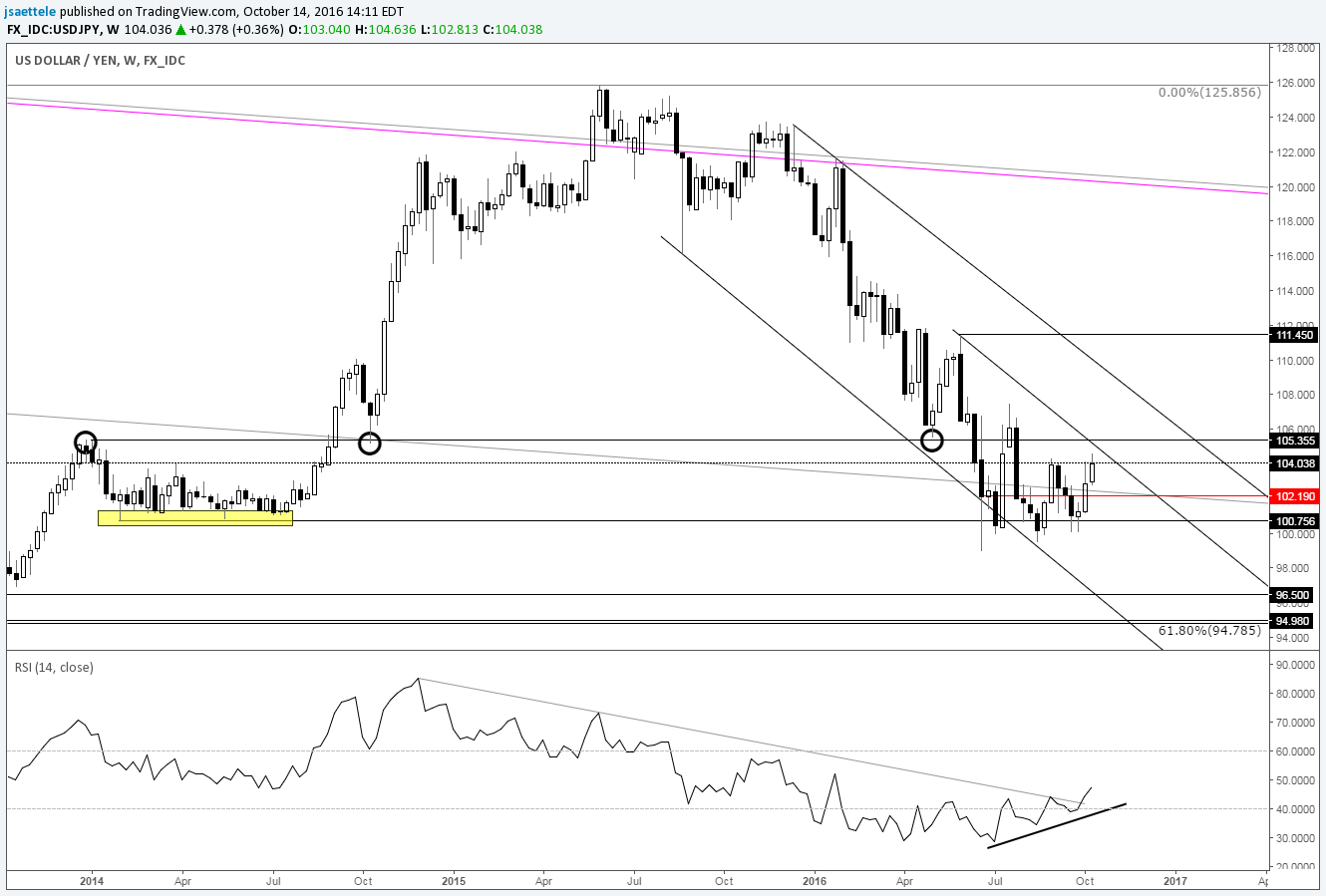 Fx Technical Weekly: Get Ready For The Big Bad Cad