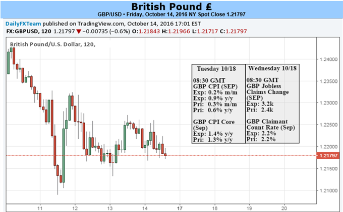 GBP/USD Tightening Range at Risk with More Fed Rhetoric on Tap
