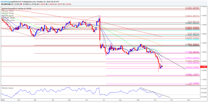 GBP/USD Tightening Range at Risk with More Fed Rhetoric on Tap