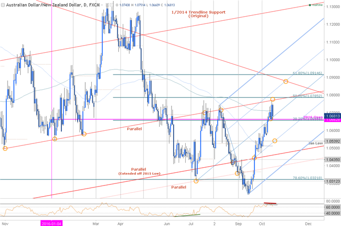 AUD/NZD Approaches Key Slope of Influence- Longs at Risk Sub-1.0786