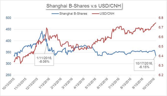 Chinas-Market-News-Chinas-B-Shares-Plunged-Amid-Yuan-Weakness_body_Chart_1.png (680×392)