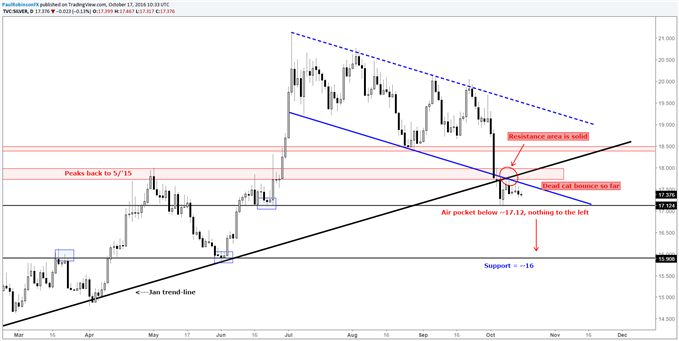 Silver Prices: Dead Cat Bounce Keeps Bias Tilted Lower