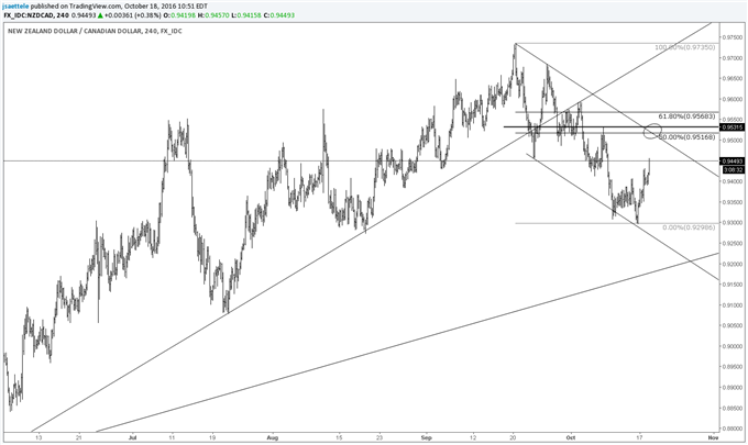 Stalking NZD/CAD for a Short