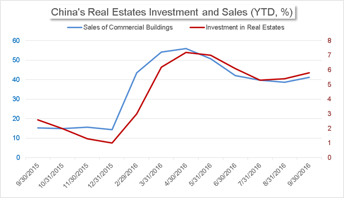China's Market News: Investment Improves, Property Market Remains Overheated