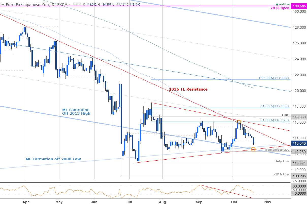 Forex-EURJPY-Targeting-Key-Support-Ahead-of-ECB_body_Picture_4.png.full.png (1209×804)