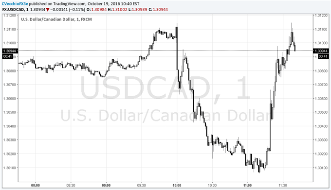 UPDATE: USD/CAD Reverses Losses as BOC Reveals Dovish Intentions