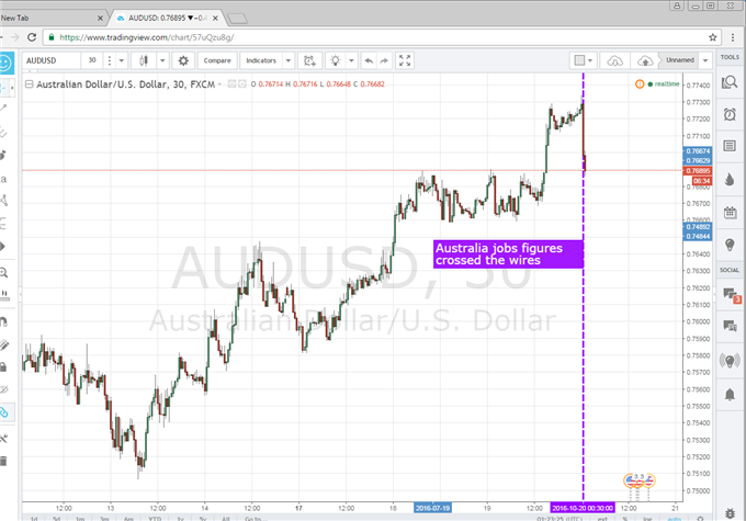 Australian Dollar Drops From Six Month High After Disappointing Jobs - 