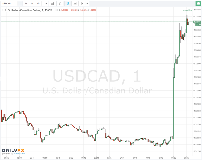 USD/CAD Spikes After Canadian CPI and Retail Sales Miss Market Consensus