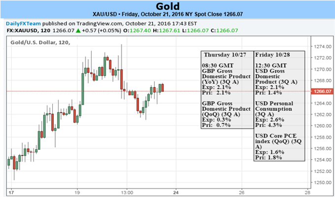 Gold Price Bounce, Rebound in Questions Ahead of US GDP