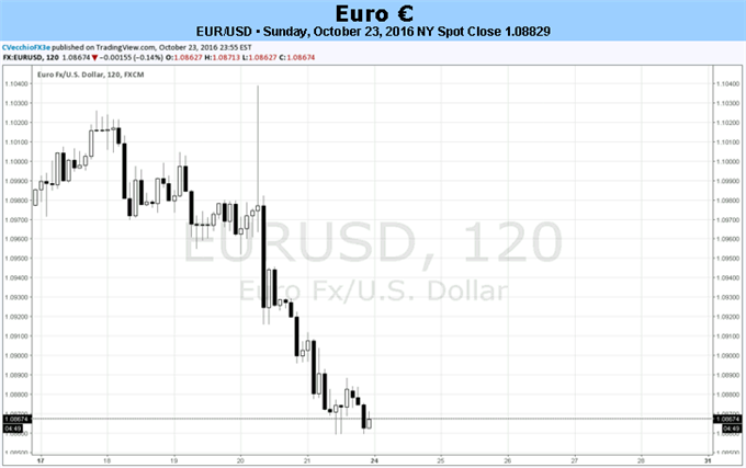 Euro Weakness Unleashed as Draghi Dismisses Immediate Taper Concerns