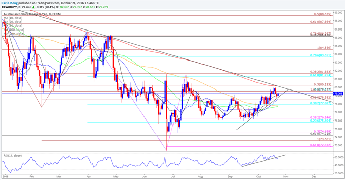 Forex Aud Jpy Chart - 