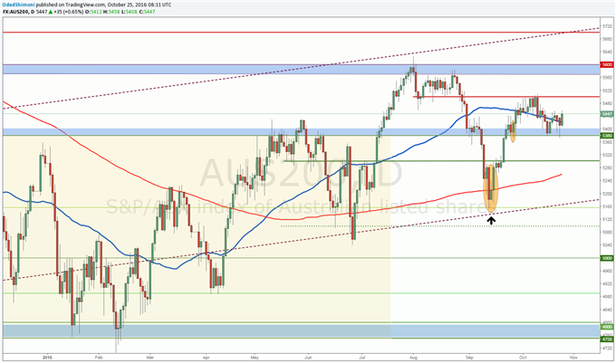 ASX 200 Technical Analysis: Trading Between Clear Levels