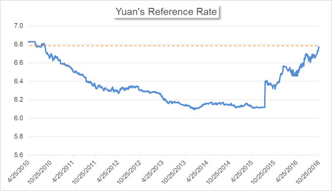 Chinas-Market-News-PBOC-Officials-Comment-on-Yuan-Economy_body_Chart_9.png (680×392)