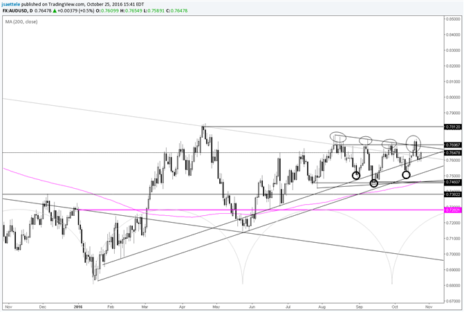 AUD/USD – Maybe the 8th Breakout Attempt Will Work
