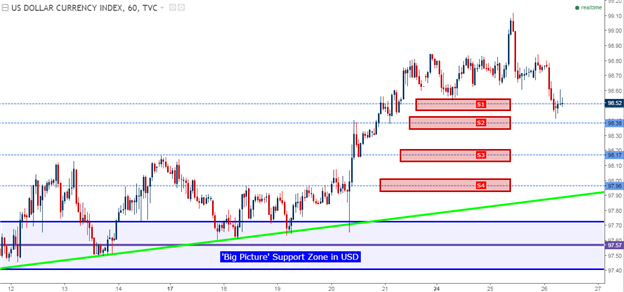 Dollar Softens to Support - Is the Bullish Move Ready to Run?