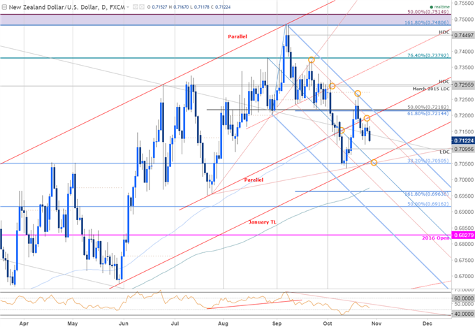 NZD/USD at Risk for Further Losses Heading into U.S. 3Q GDP