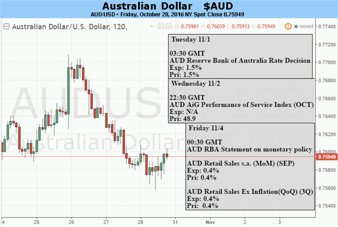 Aussie Dollar May Look Past RBA as FOMC, NFP Take Center Stage