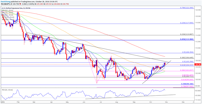 DailyFX provides forex news and technical analysis on the trends that 