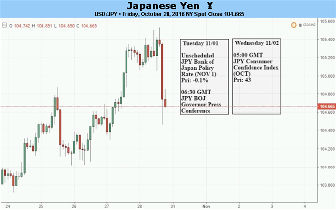 USD/JPY Rally Vulnerable to Wait-and-See BoJ, 7 to 3 FOMC Split