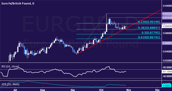 EUR/GBP Technical Analysis: Stalling at 2-Month Support