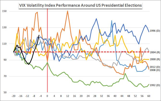 One Week To Us Election And Markets Show Anxiety - 