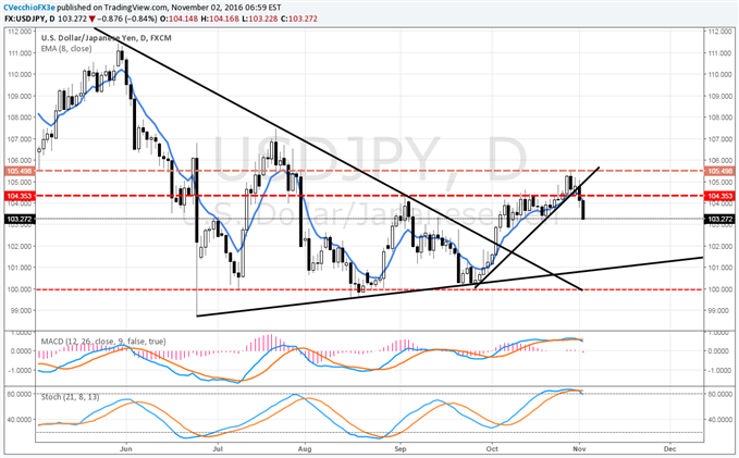 USD/JPY False Breakout Coincides with US S&amp;P 500 Breakdown