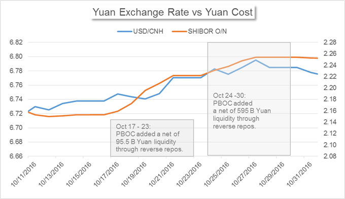 China's Market News: Why Yuan Costs Elevate when USD/CNH Rises?