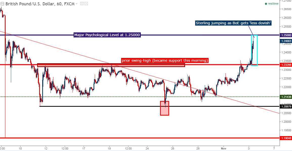 A Weak Dollar and Strong GBP Could be Very Vulnerable for NFP