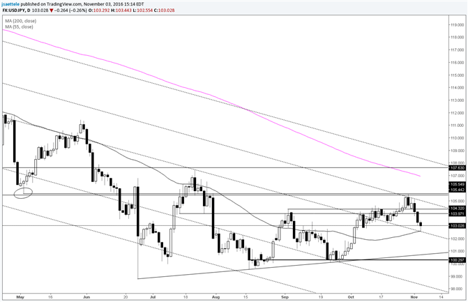 USDJPY Erases Half of Rally from August Low