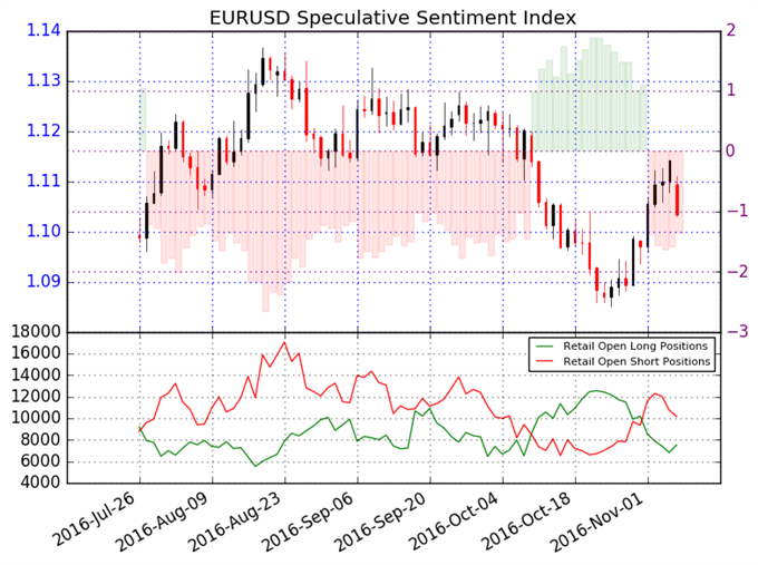 Forex Trader Sentiment Switches Direction On Euro Nasdaq Com - 