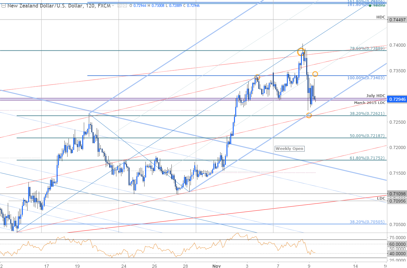 Volatility Isn T Over Yet Nzd Usd Bulls Brace For Rbnz Rate Cut - 