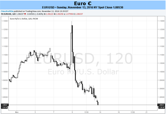 EUR/USD Biased Lower with Fed Hike, ECB QE Extension Eyed in December