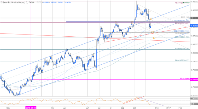 EUR/GBP Daily Chart