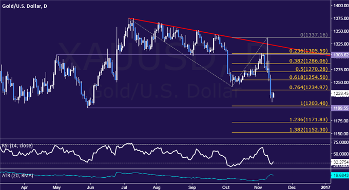 Gold Prices May Suffer Deeper Losses as Fed Rate Hike Bets Swell