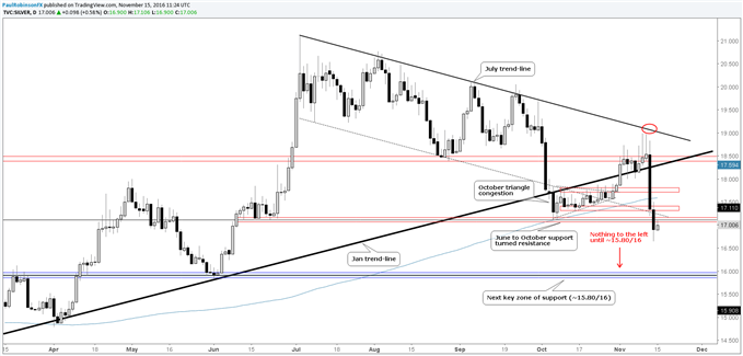 Silver Prices: Nothing to the Left Until 16
