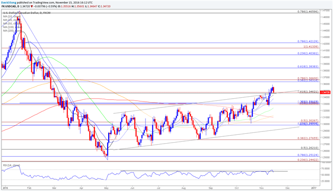 Usd Cad Rally At Risk Of Near Term Exhaustion As Momentum Struggles - 